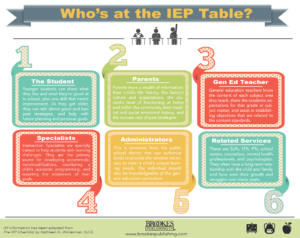 Title: who's at the IEP table? 1, the student. Younger students can share what they like and what they're good at in school, plus one skill that needs improvement. As they get older. they can talk about good and bad past strategies, and help with future planning and personal goals. 2, parents. Parents share a wealth of information: their child's life history, the family's culture and expectations. the student's level of functioning at home and within the community. their medical and social emotional history, and the success rate of past strategies. 3, gen ed teacher. General education teachers know the context of each subject area they teach, share the academic expectations for that grade of subject matter, and assist in establishing objectives that are related to the content standards. 4, specialists. Intervention Specialists are specifically trained to help students with learning challenges. They are the primary source for developing accommodations or modifications, monitoring a child's academic programming, and reporting the attainment of their goals. 5, administrators. This is someone from the public school district that can authorize funds to provide the services necessary to meet a child's unique learning needs. The individual should also be knowledgeable of the general education curriculum. 6, related services. These are SLPs, OTs, PTs, school nurses, counselors, mental health professionals, and psychologists. They often have a long-term relationship with the child and family and have seen their growth and struggles over many years.