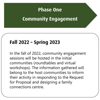 Phase one, community engagement.Fall 2022 – Spring 2023 In the fall of 2022, community engagement sessions will be hosted in the initial communities (roundtables and virtual workshops). The information gathered will belong to the host communities to inform their activity in responding to the Request for Proposal and designing a family connections centre.