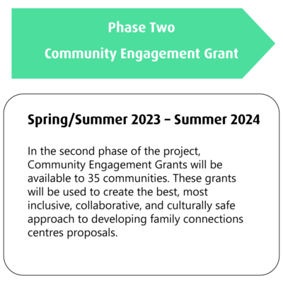 Phase two, community engagement grant. Spring/summer 2023 to summer 2024. In the second phase of the project, community engagement grants will be available to 35 communities. These grants will be used to create the best, most inclusive, collaborative, and culturally safe approach to developing family connections centres proposals.