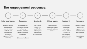 graphic outlining the engagement sequence. See PDF link below this image for accessible version