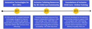 2017- innovative technologies for BC's CDCs. 32 CDCs across BC received CanAssist technologies designed to improve outcomes for children with special needs while providing staff with toold to help them deliver their services more effectively. 2019- Inclusive toileting resources for BC child care community. CanAssist developed resources that support independent toileting in child care settings. Over 1000 child care centres also received an innovative assistive technology which promotes accessibility, the toilet step tool. 2019- Foundations of inclusive child care online training. CanAssist developed an introductory level training module to support child care program staff with training materials about inclusion, reflective practice and its importance in the delivery of quality child care.