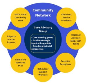 A large circle with a smaller circle within. In the large circle, is the label that reads community network. The large circle contains these roles: Clinician/service providers, Regional advisors (ASD, SCD, ISCD), parents/caregivers, behaviour support workers, child care staff and ECEs, subject matter experts, and MECC Child Care Policy staff. The smaller circle is labeled as core advisory group. It contains the points: Core steering group, provide strategic input at key points, and broader provincial perspective.
