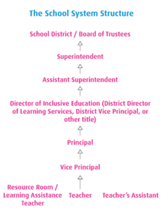 Heading reads: The school system structure. From top to bottom, each item reads: 1. School District/board of trustees. 2. Superintendent. 3. Assistant superintendent. 4. Director of Inclusive Education (District Director of Learning Services, District Vice Principal, or other title). 5. Principal. 6. Vice Principal. 7. Resource room/Learning assistance teacher, teacher, and teacher's assistant.