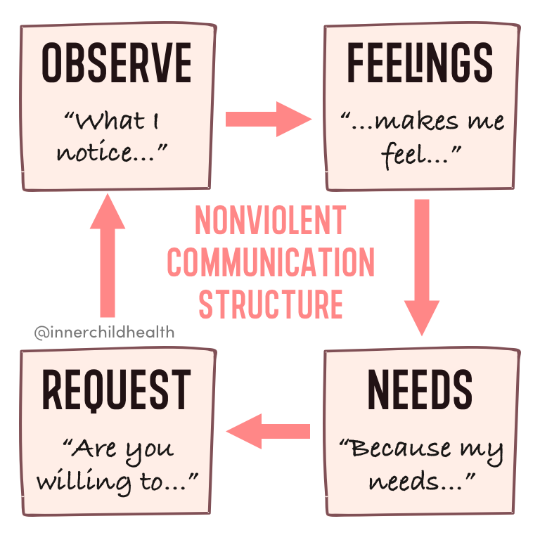 Four boxes with arrows pointing between them in a circular process. There is a title in the centre that reads: nonviolent communication structure. First box reads: Observe. What I notice. Second reads: Feelings. Makes me feel. Third reads: Needs. Because my needs. Fourth reads: Request. Are you willing to. 