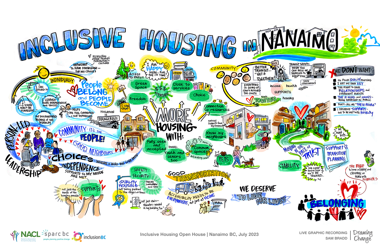 A graphic recording of the inclusive housing open house in Nanaimo. The conversations are depicted as groups of words around relevant illustrations. The heading at the top of the page reads: Inclusive housing in Nanaimo. Main headings include: More housing with freedom, green spade, affordable, close to services, choice, connection to resources, know my neighbours, common space, pets, stability, youth and seniors, safety and security, belonging, good transportation, trust, and many more.